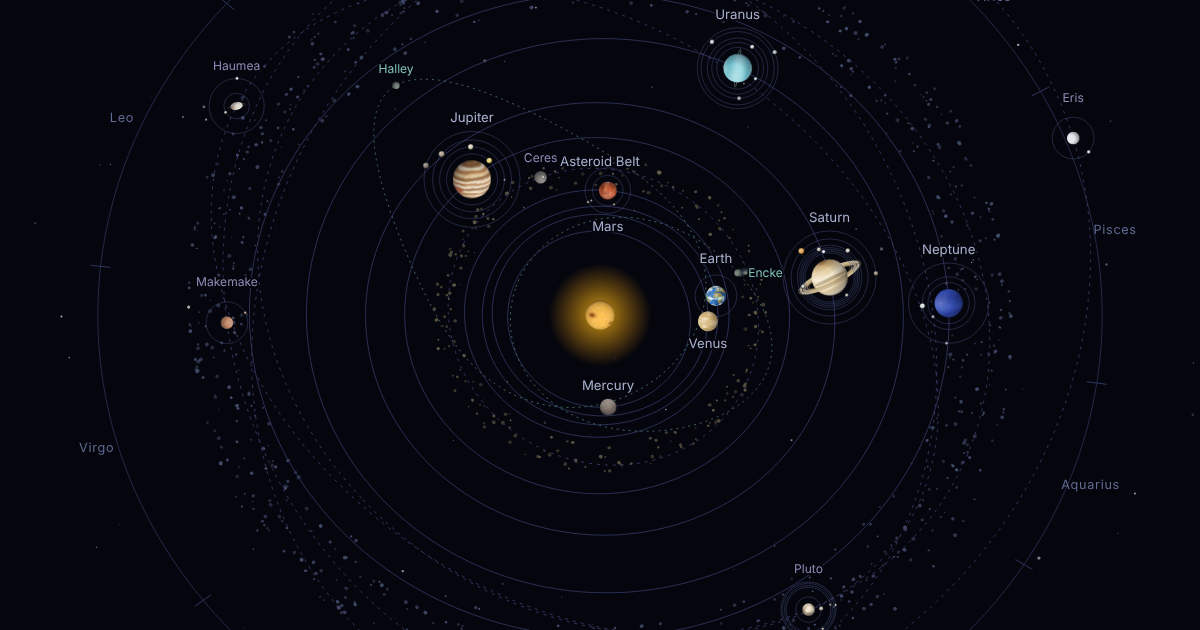 The solar system seen at an angle, with the planets on tilted elliptical orbits.